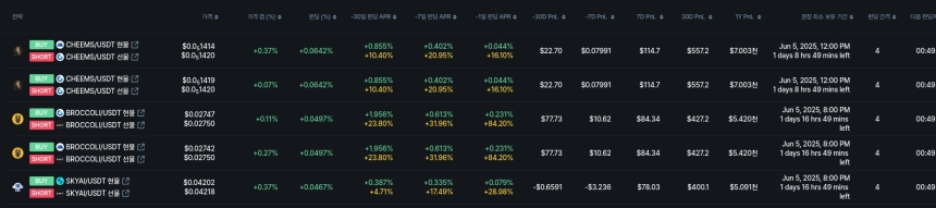 [김프 리포트] Magic Eden 펀딩비 수익률 120% 돌파 전략 공개, 주요 고수익 종목은?