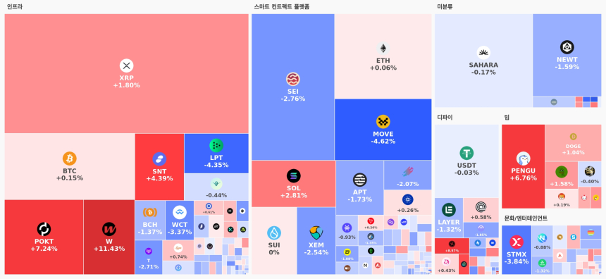 [오늘 국내장 어때요] 1.31조 거래 몰린 업비트…강세 테마는 '인프라', 상승 종목보다 49개 적어