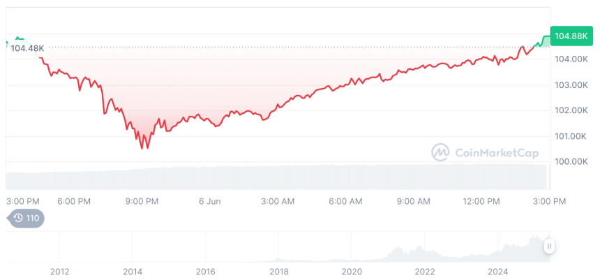  [자정 시세브리핑] 암호화폐 시장 혼조세… 비트코인 104,866달러, 이더리움 2,520달러