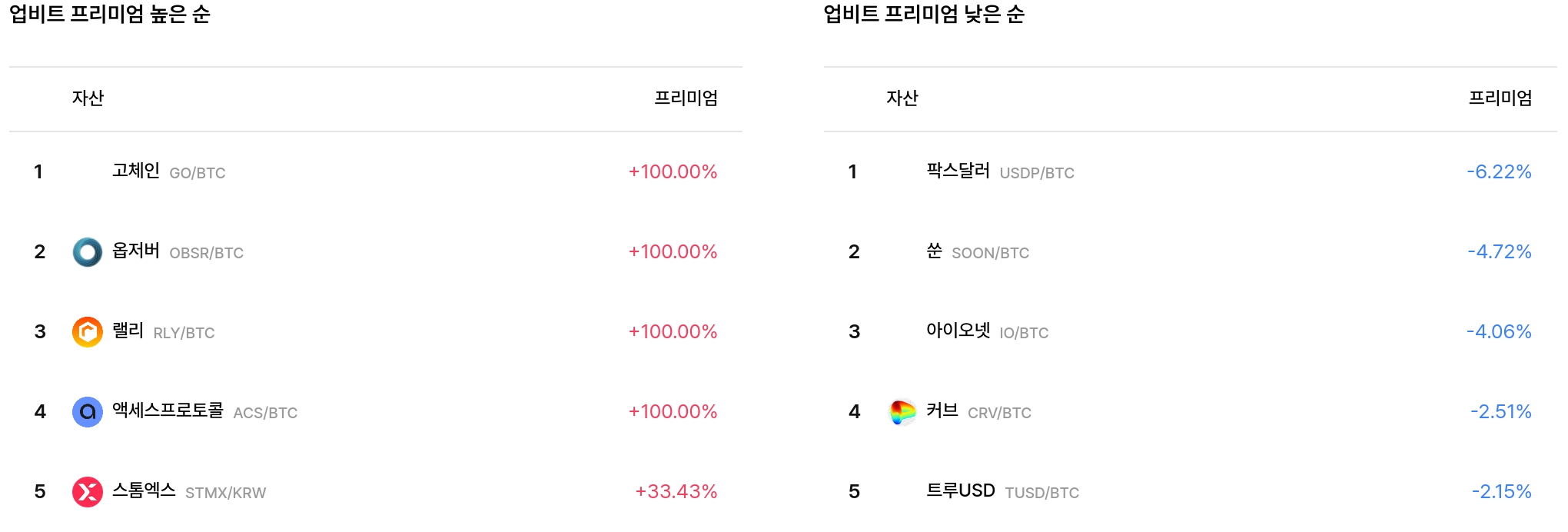 업비트 프리미엄 높은·낮은 순
