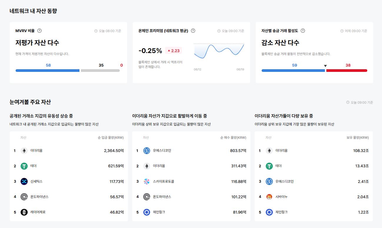 [이더 온체인] AGLD 활성도 1000%대 폭등, 이더리움 온체인 전반 '하락 전환'