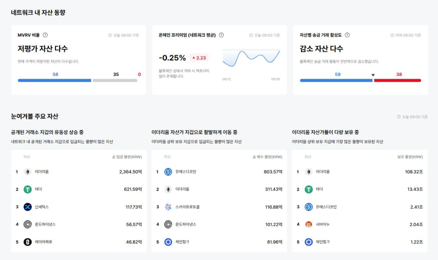  [이더 온체인] AGLD 활성도 1000%대 폭등, 이더리움 온체인 전반 '하락 전환'