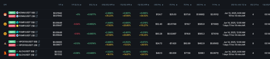 [김프 리포트] Animecoin 펀딩비 수익률 1위…AXL도 고수익 전략 진입 기회