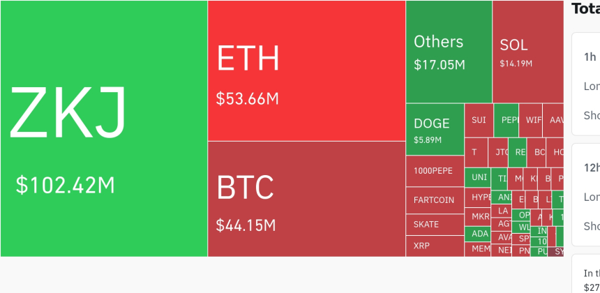암호화폐 시장, 24시간 숏 포지션 대규모 청산 발생…ZKJ·ETH 등 상위권