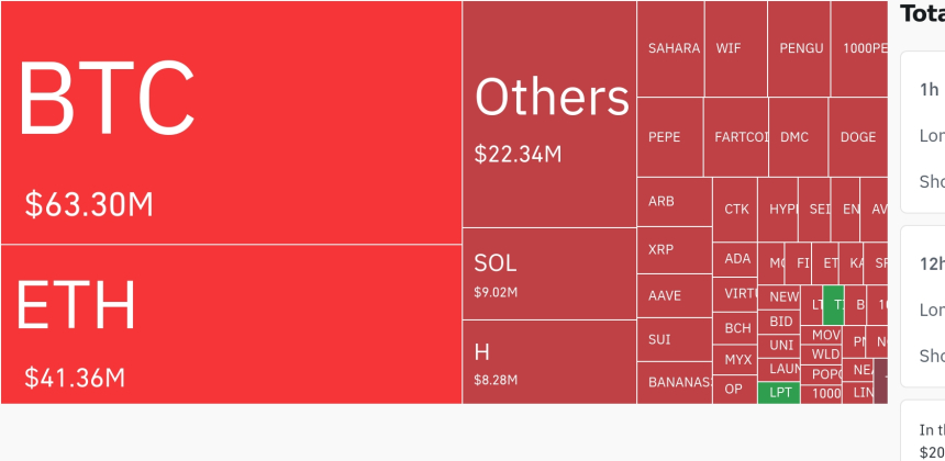 암호화폐 시장, 하이퍼리퀴드 숏 청산 우세 속 24시간 누적 1억 4,185만 달러 포지션 청산