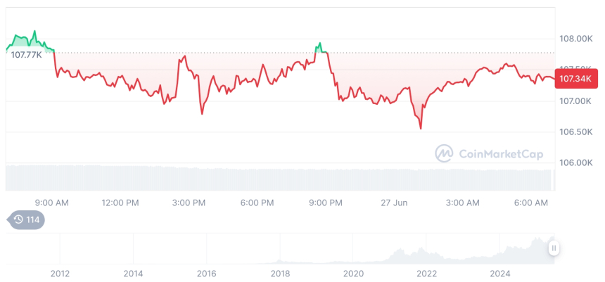  [저녁 시세브리핑] 암호화폐 시장 하락세… 비트코인 107,340달러, 이더리움 2,449달러