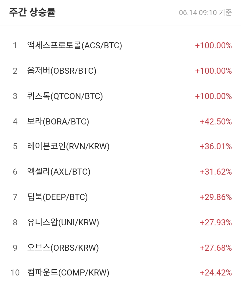 주간 상승률