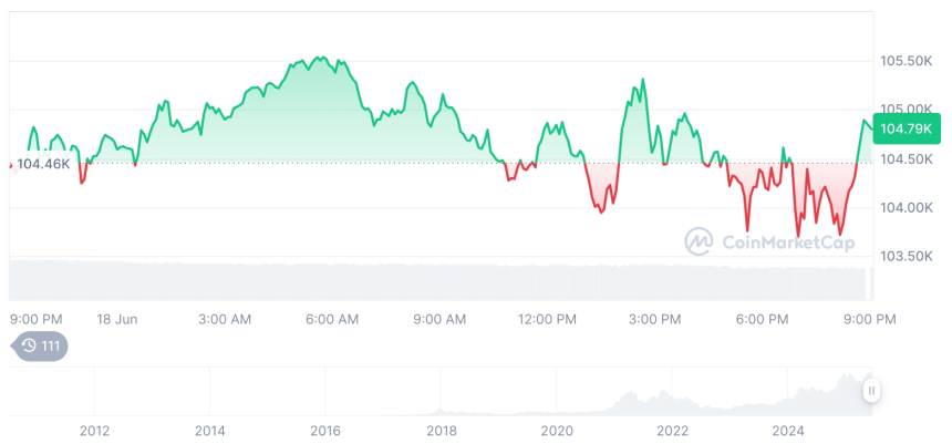  [모닝 시세브리핑] 암호화폐 시장 혼조세… 비트코인 104,793달러, 이더리움 2,531달러
