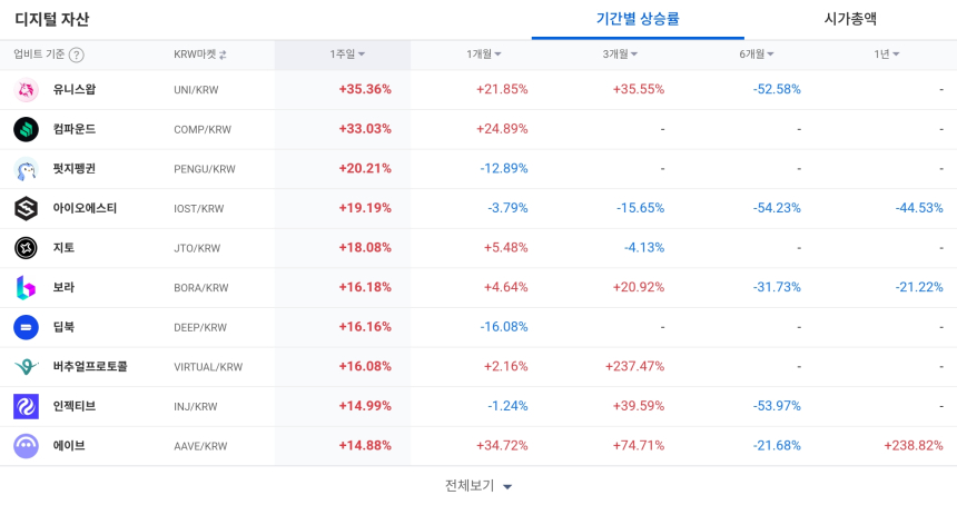  [코인 TOP 10 주간동향] 레이븐코인·컴파운드 등 강세… 헌트·이캐시 매수세 500%