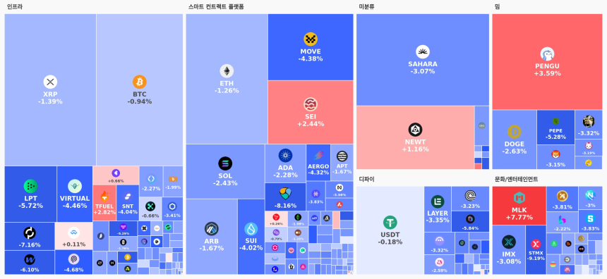 [오늘 국내장 어때요] 1.68조 거래 몰린 업비트…강세 테마는 '문화/엔터테인먼트', 하락 코인 177개