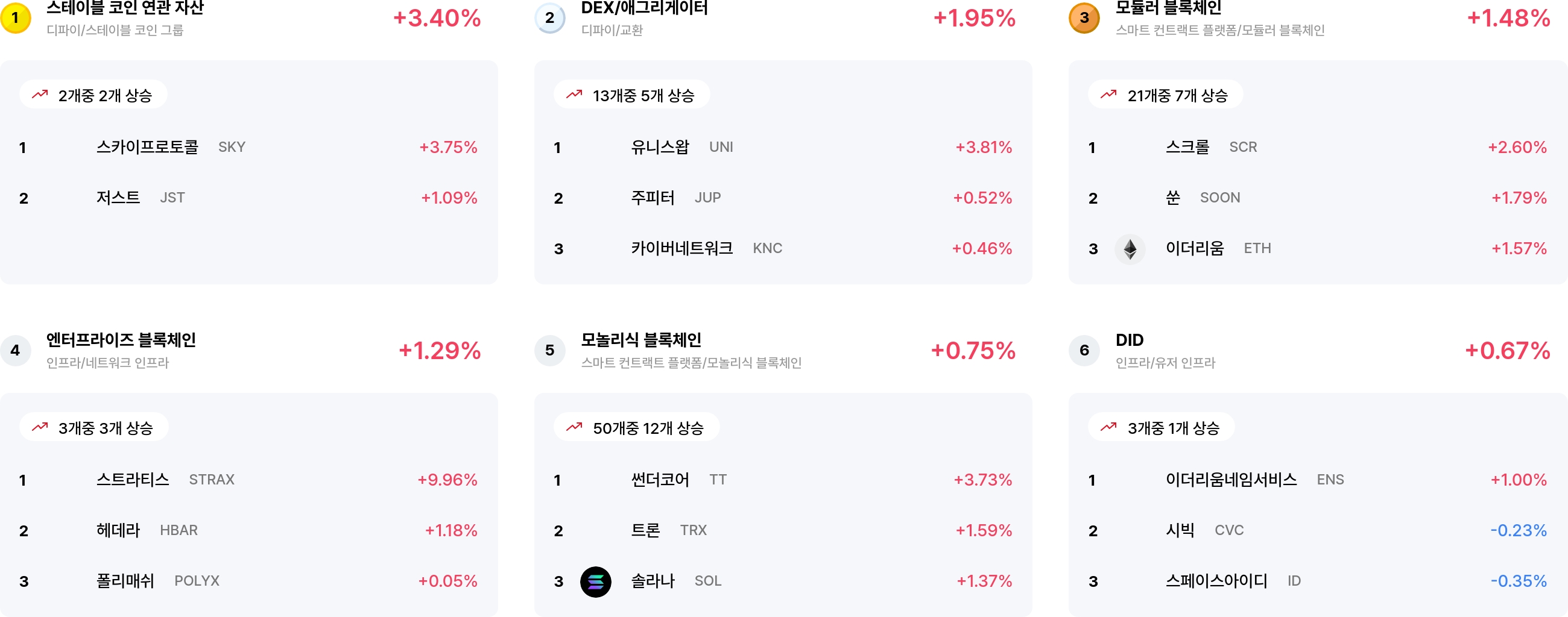 [코인 테마 랭킹] 24개 중 12개 테마 양극화 흐름…스테이블 코인·DEX 등 강세