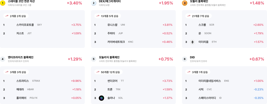 [코인 테마 랭킹] 24개 중 12개 테마 양극화 흐름…스테이블 코인·DEX 등 강세