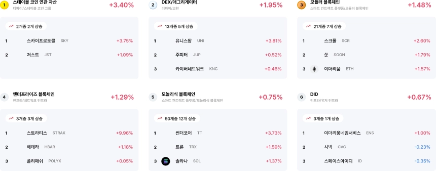 [코인 테마 랭킹] 24개 중 12개 테마 양극화 흐름…스테이블 코인·DEX 등 강세