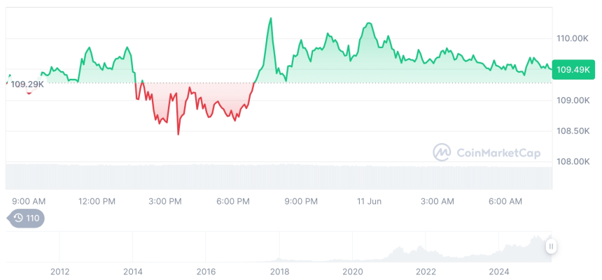  [저녁 시세브리핑] 암호화폐 시장 혼조세… 비트코인 10만9천달러, 이더리움 2,790달러