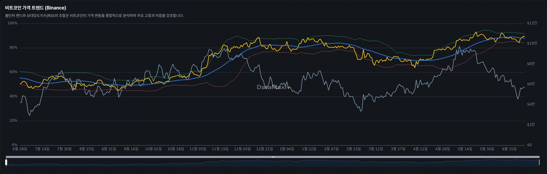 비트코인 가격 트렌드 (Binance)