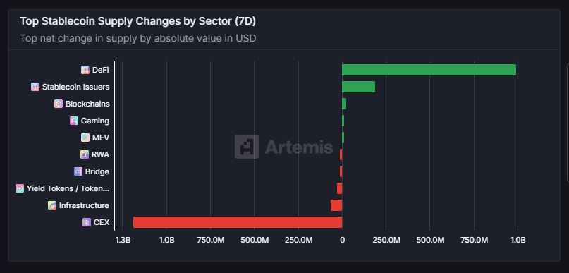  [스테이블 플로우] 스테이블코인 주간 공급 32억 달러↑…디파이·이더리움 중심 유입세 확대