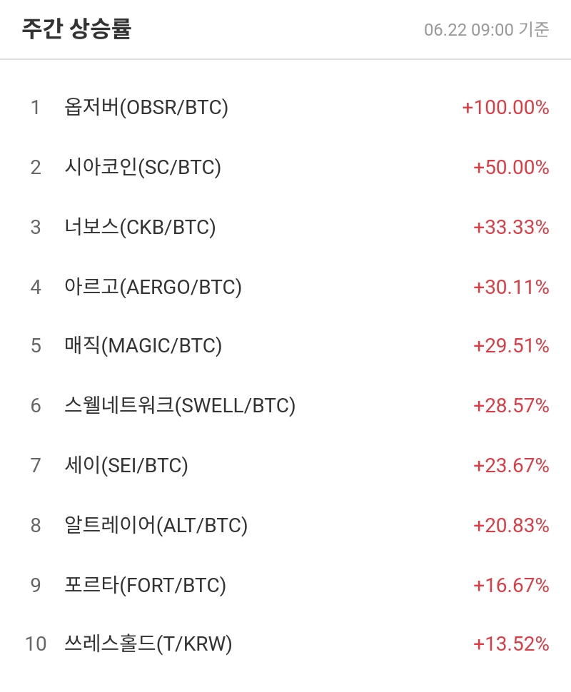 주간 상승률