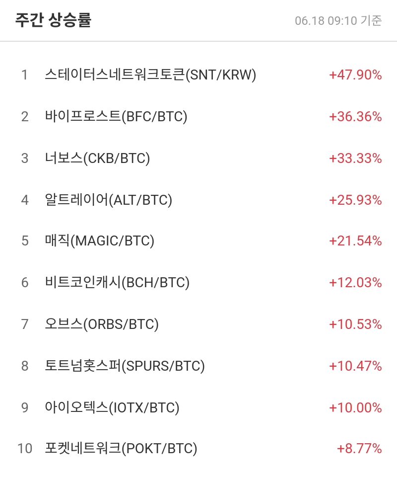 주간 상승률