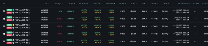[김프 리포트] AXL 차익거래 전략에 트레이더 관심 집중…펀딩비 기반 연 175% 수익 기회