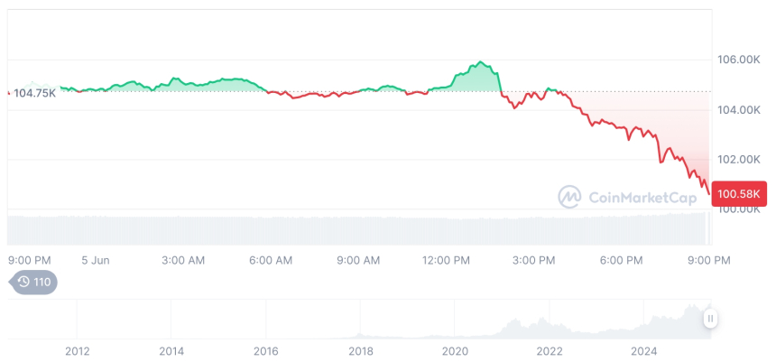  [모닝 시세브리핑] 암호화폐 시장 하락세… 비트코인 100,839달러, 이더리움 2,409달러