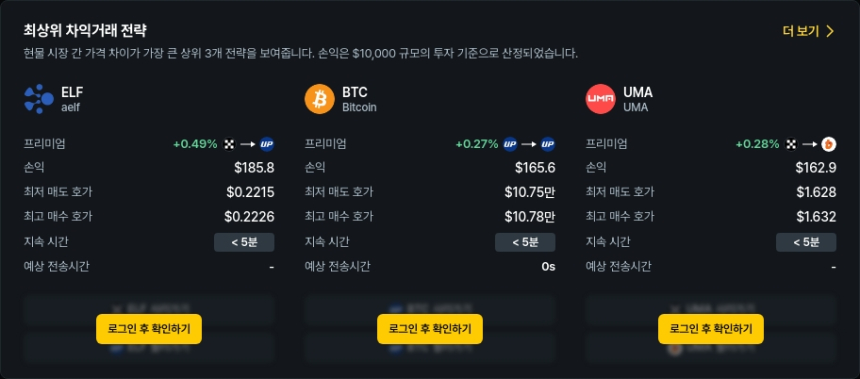 [김프 리포트] BTC·ELF·UMA 차익 거래 포착…국내외 거래소 간 수익 기회 주목
