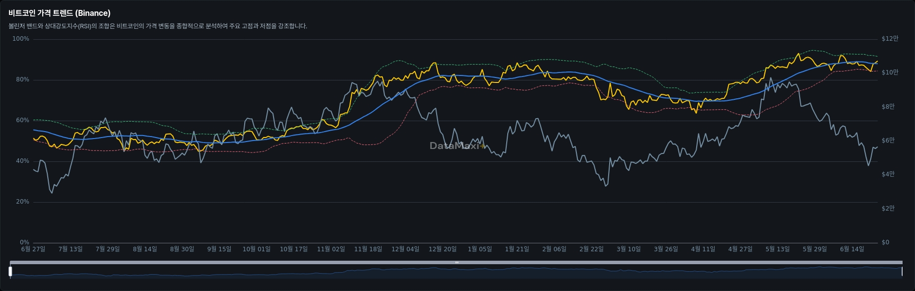 비트코인 가격 트렌드 (Binance)