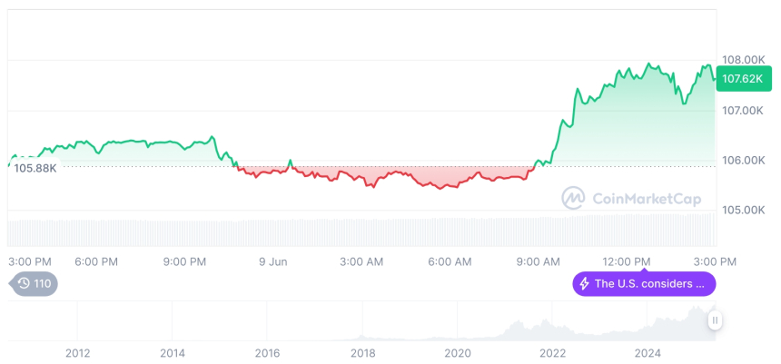  [자정 시세브리핑] 암호화폐 시장 혼조세… 비트코인 10만7648달러, 이더리움 2,531달러