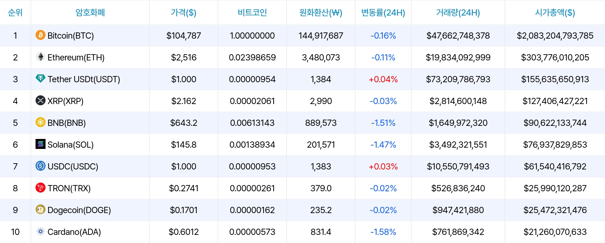 암호화폐 시세 데이터