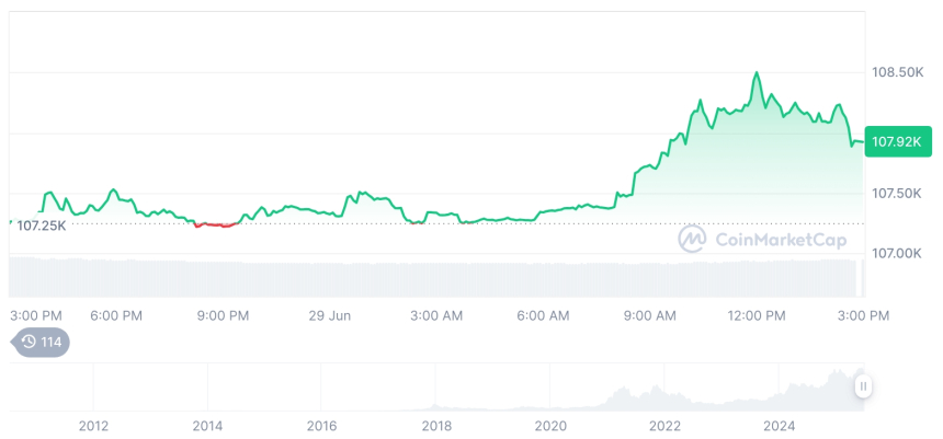  [자정 시세브리핑] 암호화폐 시장 혼조세… 비트코인 10만7956달러, 이더리움 2,441달러