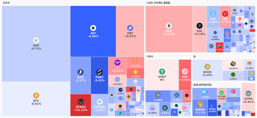[오늘 국내장 어때요] 2.42조 거래 몰린 업비트…강세 테마는 '스마트 컨트랙트 플랫폼', 하락 코인 113개