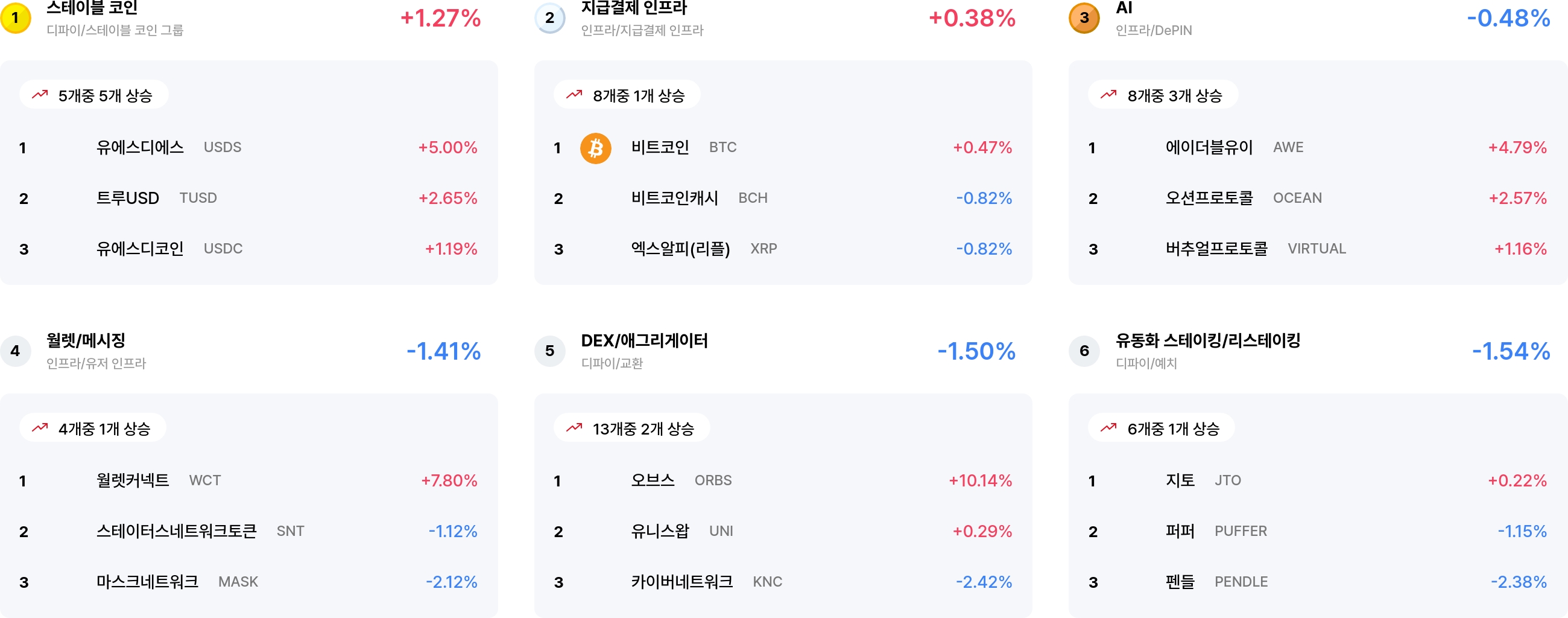 [코인 테마 랭킹] 24개 중 2개 테마만 상승…스테이블코인·지급결제 소폭 반등