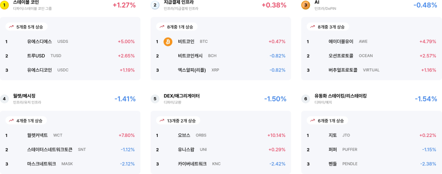 [코인 테마 랭킹] 24개 중 2개 테마만 상승…스테이블코인·지급결제 소폭 반등