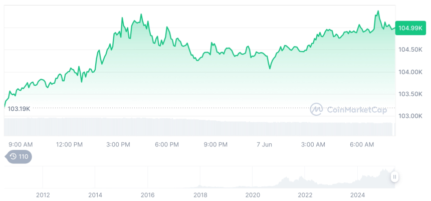  [저녁 시세브리핑] 암호화폐 시장 혼조세… 비트코인 10만4990달러, 이더리움 2493달러