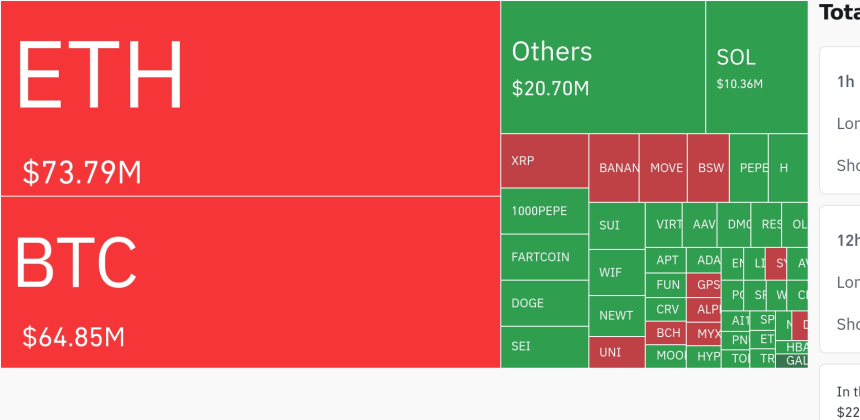 암호화폐 시장, 24시간 동안 레버리지 포지션 1억6934만 달러 청산…롱 비중 73%