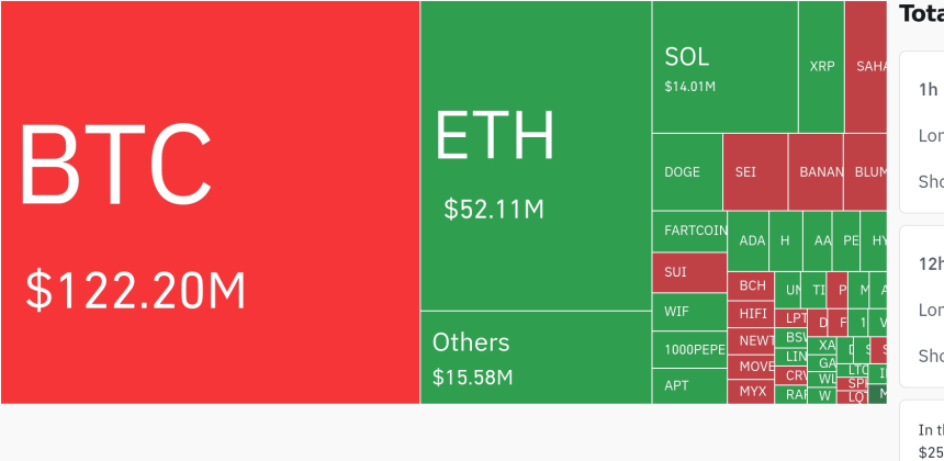 암호화폐 시장, 24시간 동안 레버리지 포지션 1억8979만 달러 청산