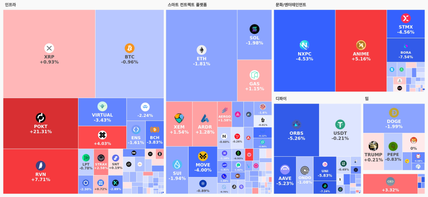 [오늘 국내장 어때요] 1.58조 거래 몰린 업비트…강세 테마는 '인프라', 하락 코인 118개