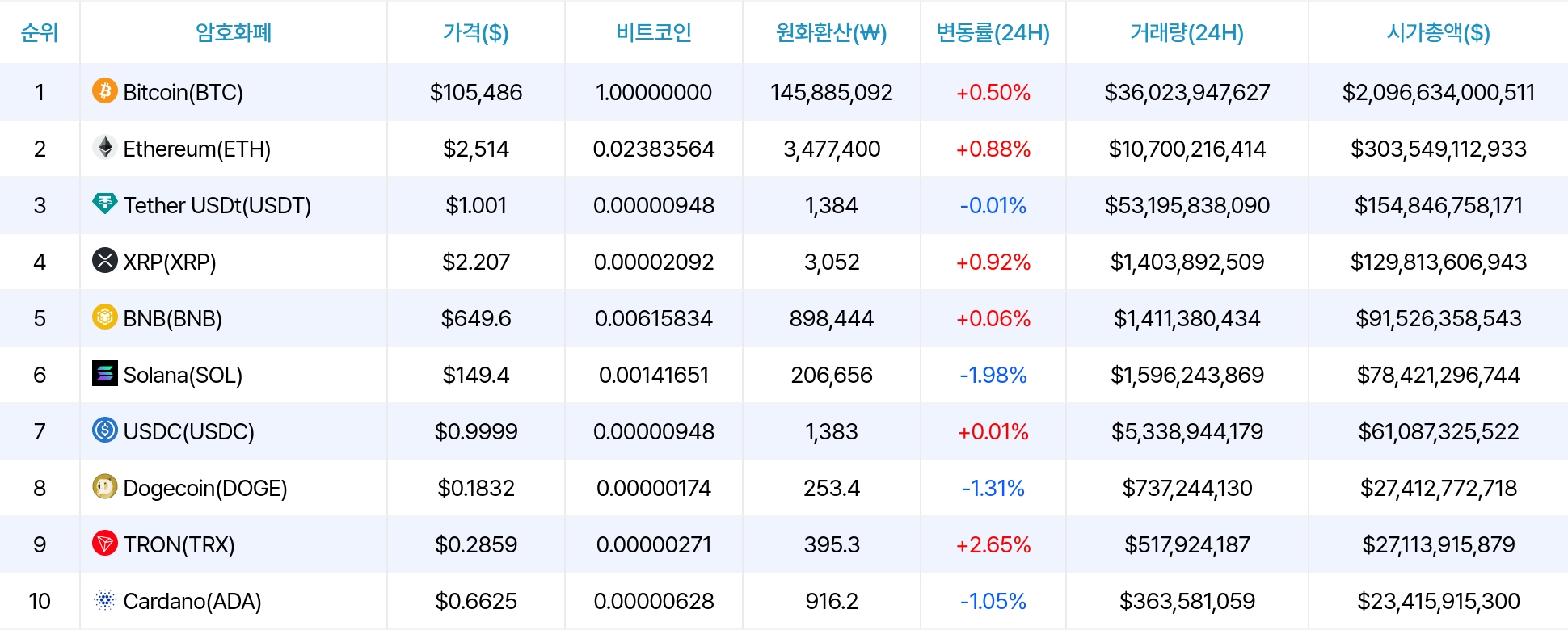 Cryptocurrency Price Data