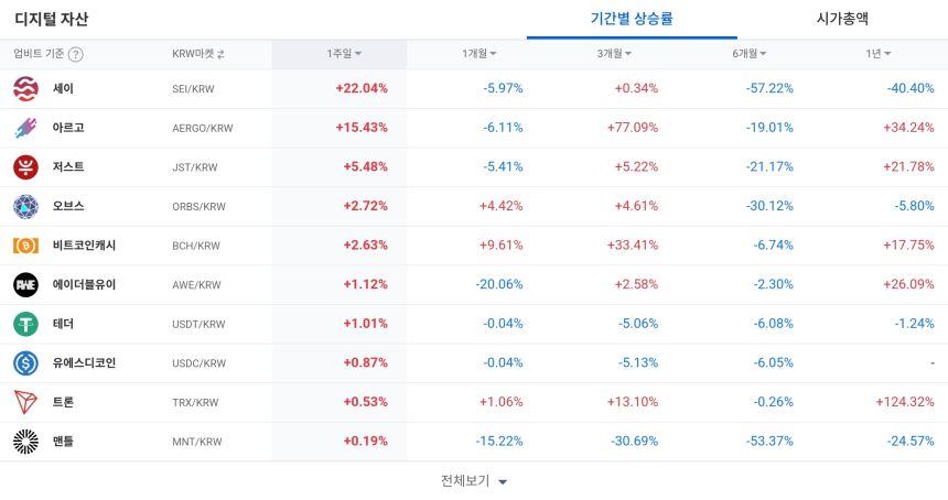  [코인 TOP 10 주간동향] 세이·아르고 강세 지속… 옵저버 BTC마켓 100% 급등, 아캄 체결강도 500%