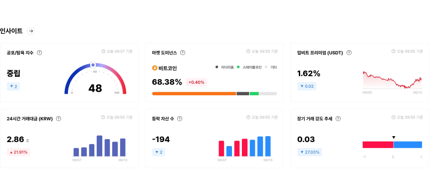 [국내장 심리 체크] 하락 종목 189개 압도...보라·오브스는 '매우 탐욕' 구간