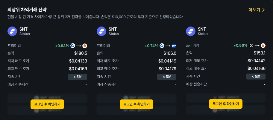[김프 리포트] 차익 거래 기회 포착 SNT·KAS·CTC PnL 상위권…최대 165달러 수익