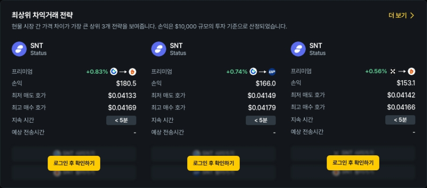 [김프 리포트] 차익 거래 기회 포착 SNT·KAS·CTC PnL 상위권…최대 165달러 수익