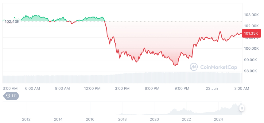  [오후 시세브리핑] 암호화폐 시장 하락세… 비트코인 10만1293달러, 이더리움 2238달러