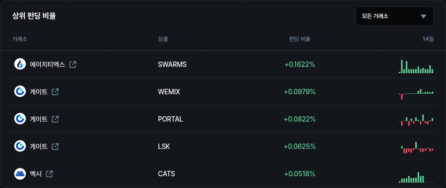하위 펀딩 비율