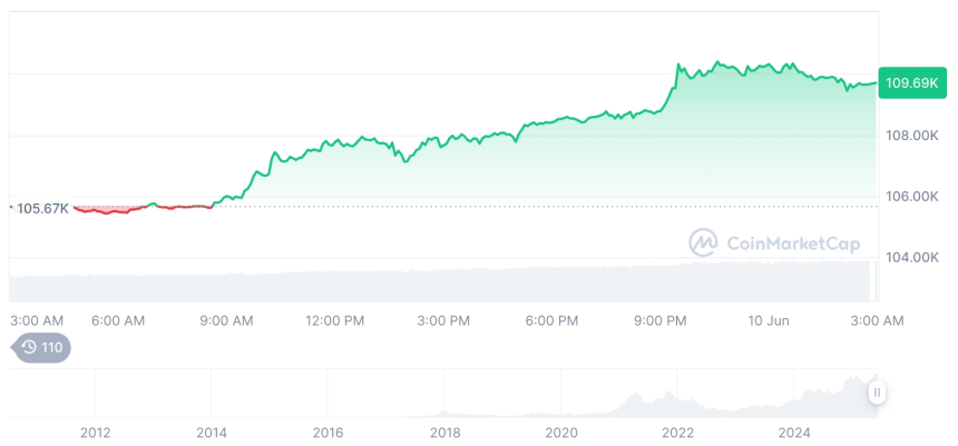  [오후 시세브리핑] 암호화폐 시장 상승세… 비트코인 109,690달러, 이더리움 2,694달러