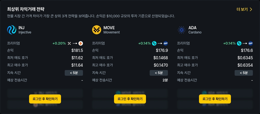 [김프 리포트] 해외-국내 암호화폐 차익거래 기회 분석, MOVE·ADA·SUI 수익성 상위