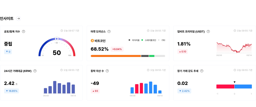 [국내장 심리 체크] 오브스·보라 ‘매우 탐욕’...애니메코인 등은 극심한 투자 공포
