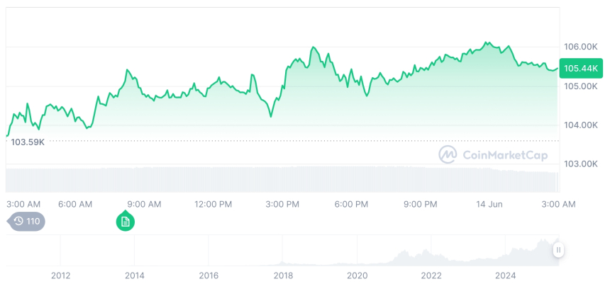  [오후 시세브리핑] 암호화폐 시장 상승세… 비트코인 10만5395달러, 이더리움 2,555달러