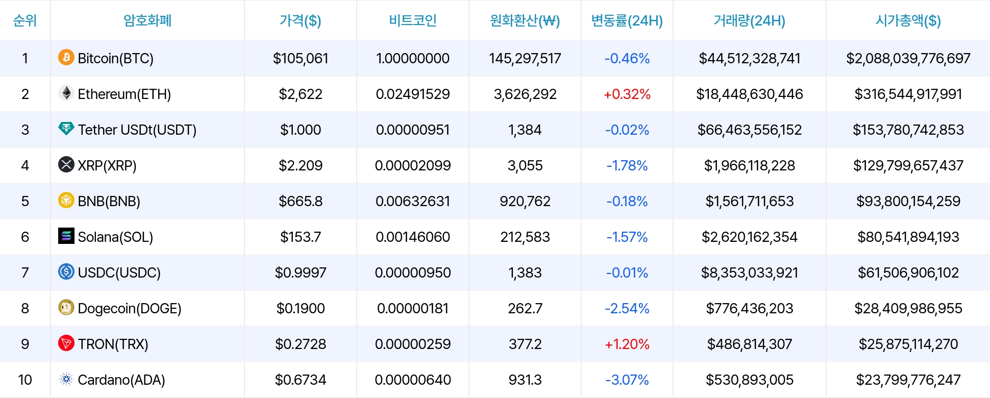 암호화폐 시세 데이터