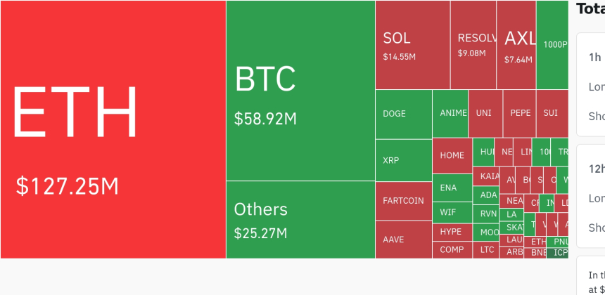  암호화폐 시장, 24시간 동안 레버리지 포지션 2억4271만 달러 청산…ETH·BTC 중심