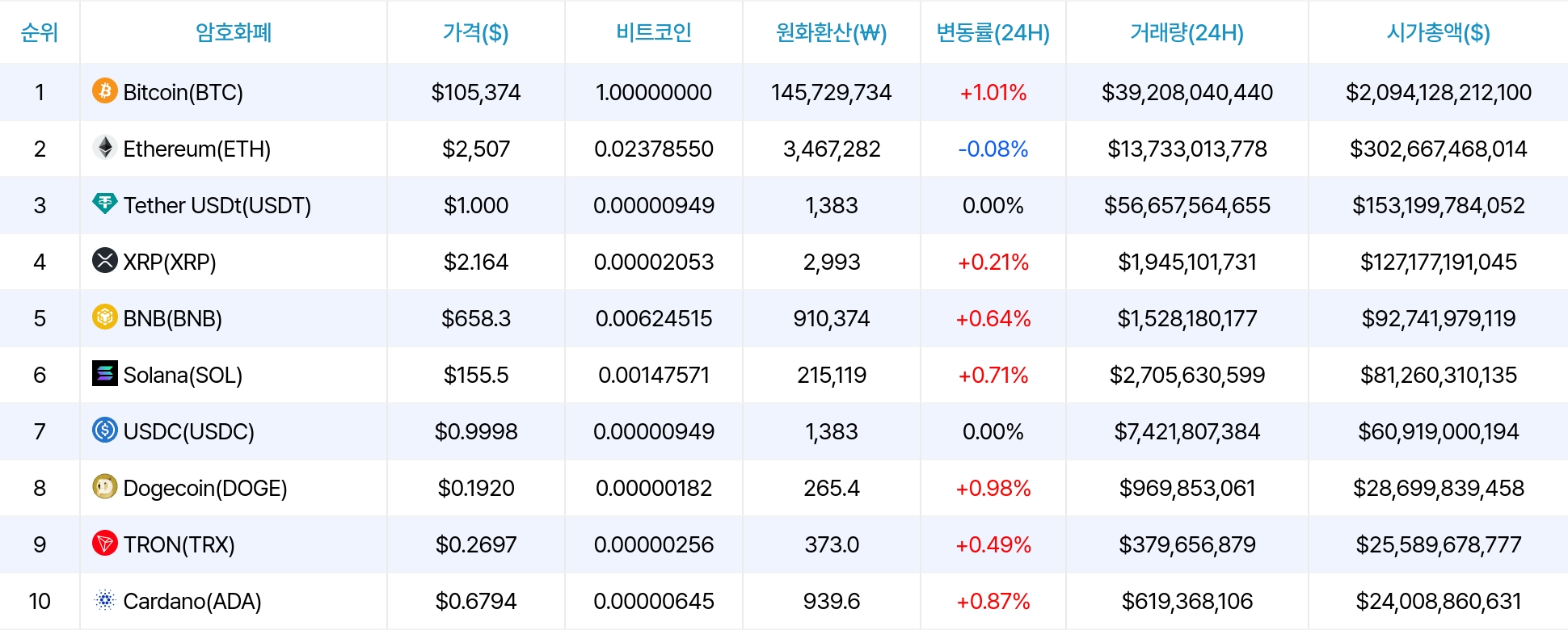 암호화폐 시세 데이터